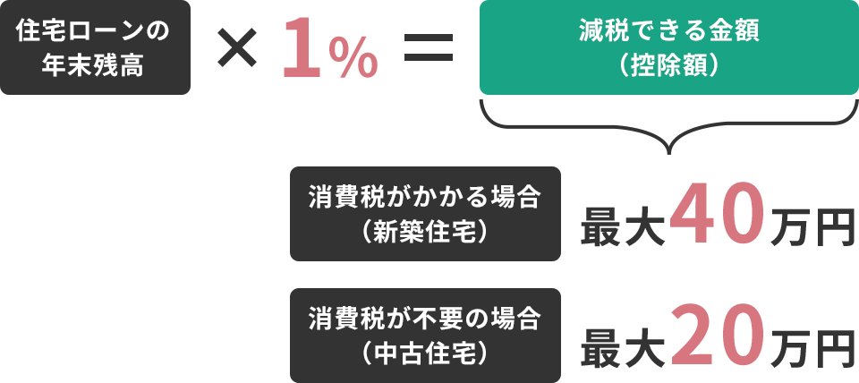 減税できる金額図