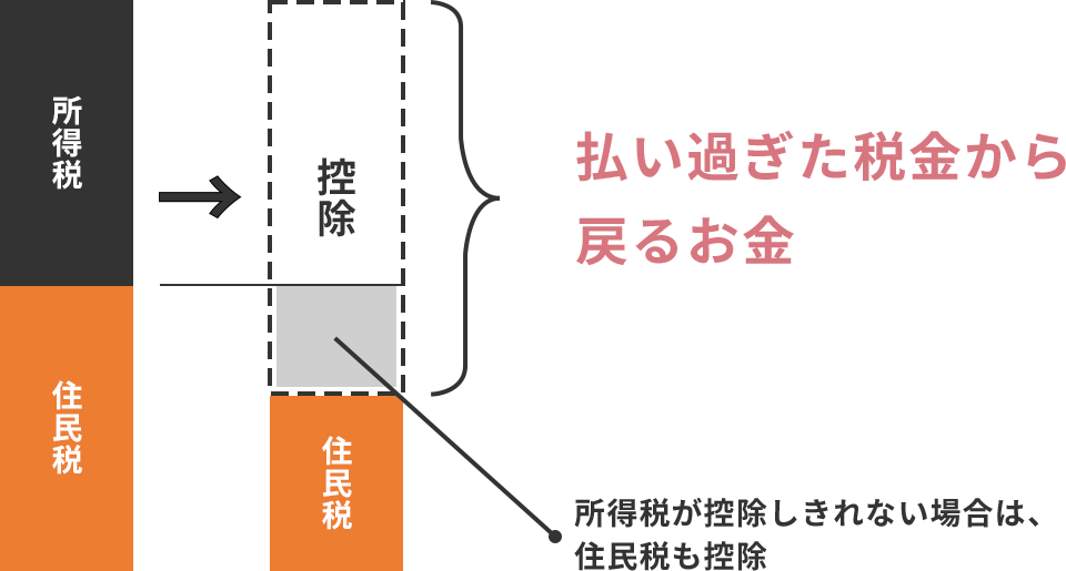 払い過ぎた税金から戻るお金の図