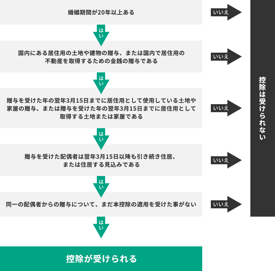 適用条件