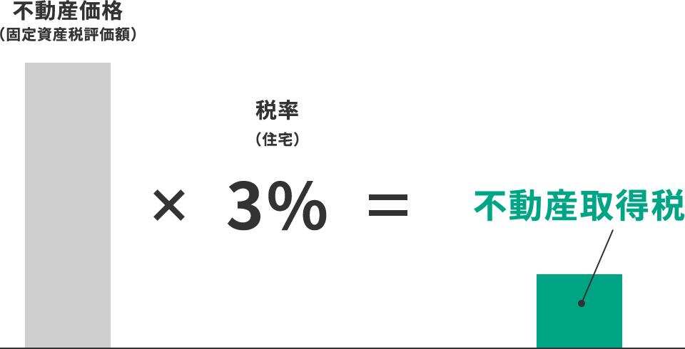 中古住宅の不動産取得税算定イメージ