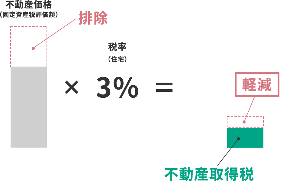 中古住宅の不動産取得税算定イメージ