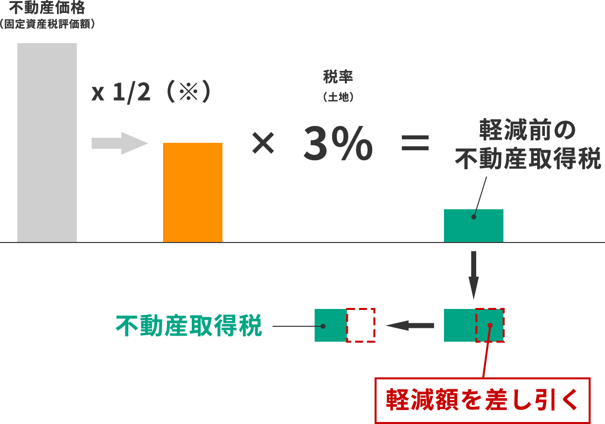 土地の不動産取得税の軽減イメージ